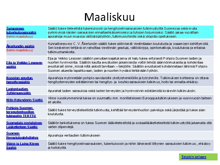 Maaliskuu Tampereen tuberkuloosisäätiö (helmi maaliskuu) Säätiö tukee tieteellistä tuberkuloosin ja hengityselinsairauksien tutkimustyötä Suomessa sekä
