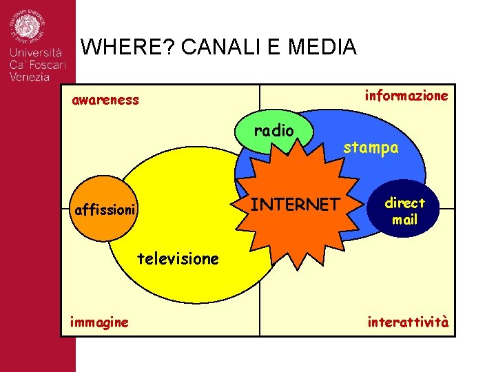 WHERE? CANALI E MEDIA informazione awareness radio INTERNET affissioni stampa direct mail televisione immagine