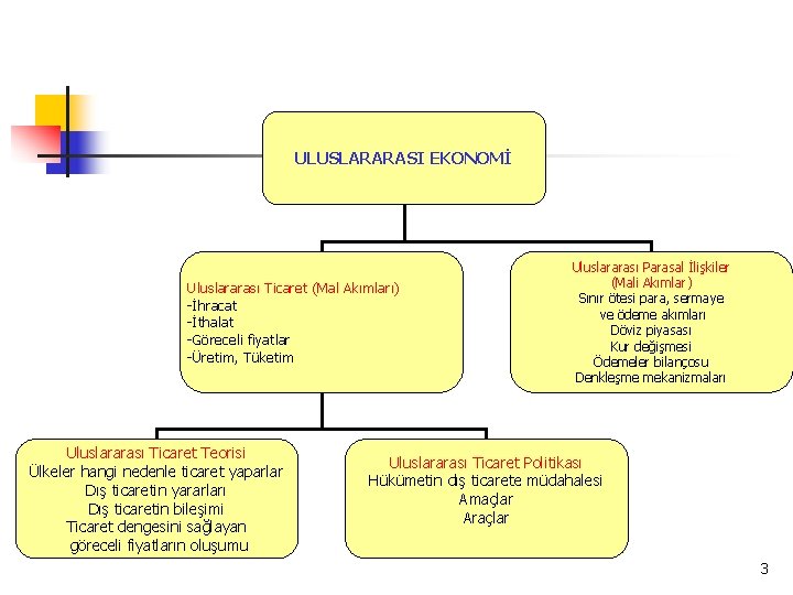 ULUSLARARASI EKONOMİ Uluslararası Ticaret (Mal Akımları) -İhracat -İthalat -Göreceli fiyatlar -Üretim, Tüketim Uluslararası Ticaret