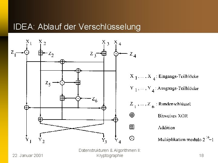 IDEA: Ablauf der Verschlüsselung 22. Januar 2001 Datenstrukturen & Algorithmen II: Kryptographie 18 