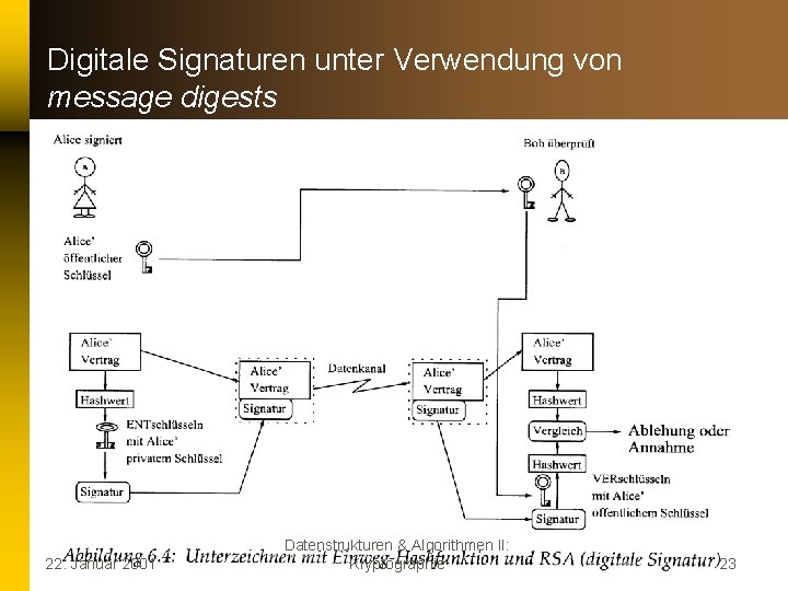 Digitale Signaturen unter Verwendung von message digests 22. Januar 2001 Datenstrukturen & Algorithmen II: