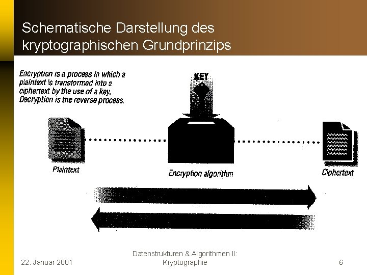 Schematische Darstellung des kryptographischen Grundprinzips 22. Januar 2001 Datenstrukturen & Algorithmen II: Kryptographie 6