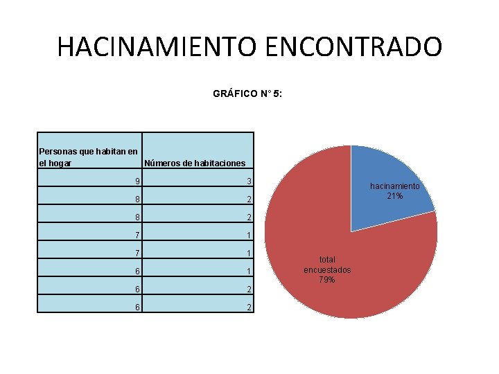 HACINAMIENTO ENCONTRADO GRÁFICO N° 5: Personas que habitan en el hogar Números de habitaciones