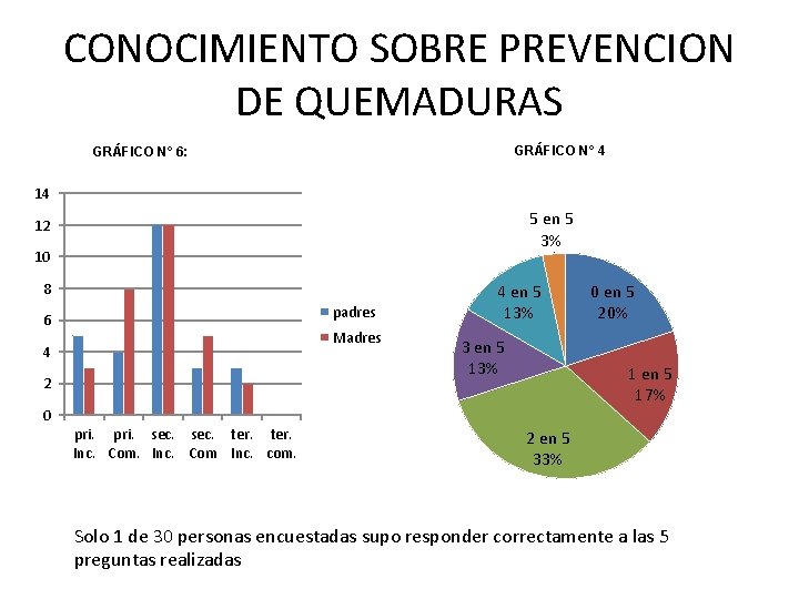 CONOCIMIENTO SOBRE PREVENCION DE QUEMADURAS GRÁFICO N° 4 GRÁFICO N° 6: 14 5 en