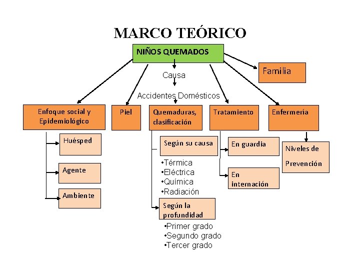 MARCO TEÓRICO NIÑOS QUEMADOS Familia Causa Accidentes Domésticos Enfoque social y Epidemiológico Huésped Agente