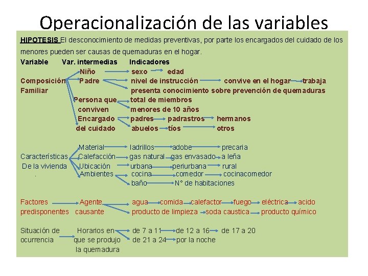 Operacionalización de las variables HIPOTESIS El desconocimiento de medidas preventivas, por parte los encargados