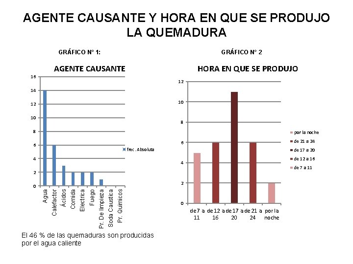 AGENTE CAUSANTE Y HORA EN QUE SE PRODUJO LA QUEMADURA GRÁFICO N° 1: GRÁFICO