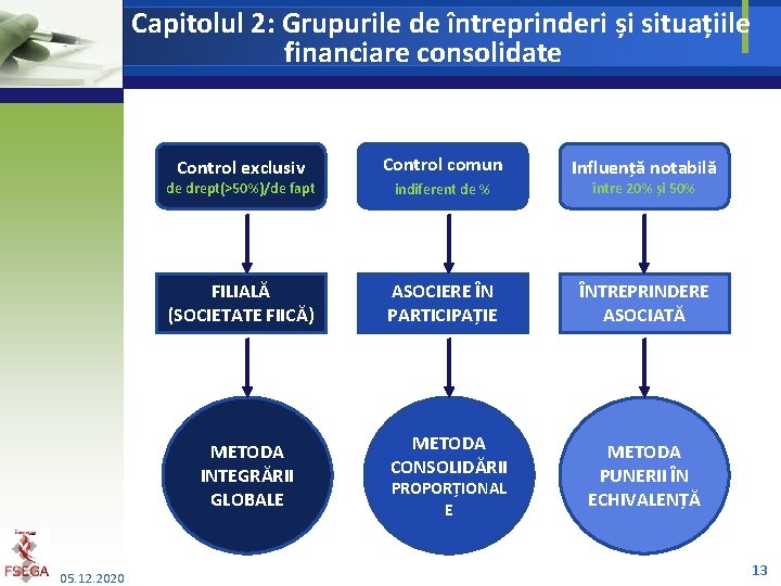 Capitolul 2: Grupurile de întreprinderi și situațiile financiare consolidate Control exclusiv Influență notabilă de