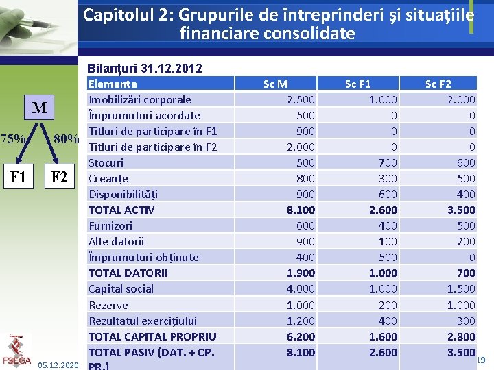 Capitolul 2: Grupurile de întreprinderi și situațiile financiare consolidate Bilanțuri 31. 12. 2012 Elemente