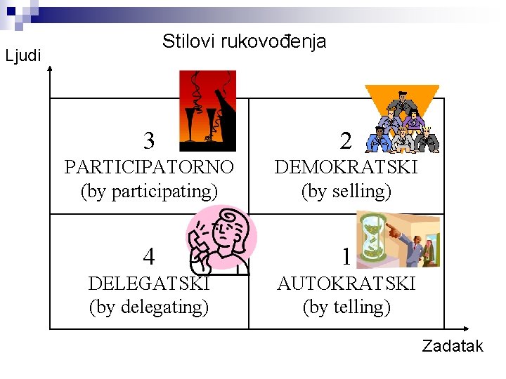 Stilovi rukovođenja Ljudi 3 2 PARTICIPATORNO (by participating) DEMOKRATSKI (by selling) 4 1 DELEGATSKI
