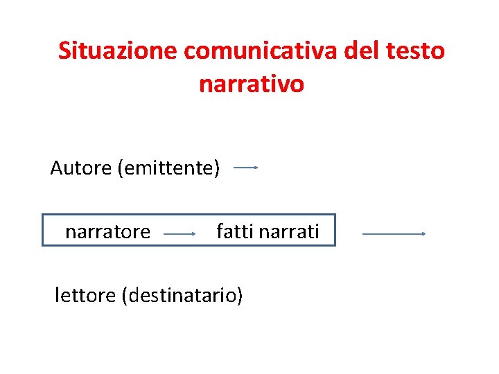 Situazione comunicativa del testo narrativo Autore (emittente) narratore fatti narrati lettore (destinatario) 