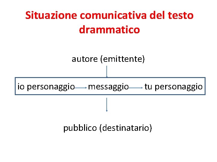 Situazione comunicativa del testo drammatico autore (emittente) io personaggio messaggio tu personaggio pubblico (destinatario)