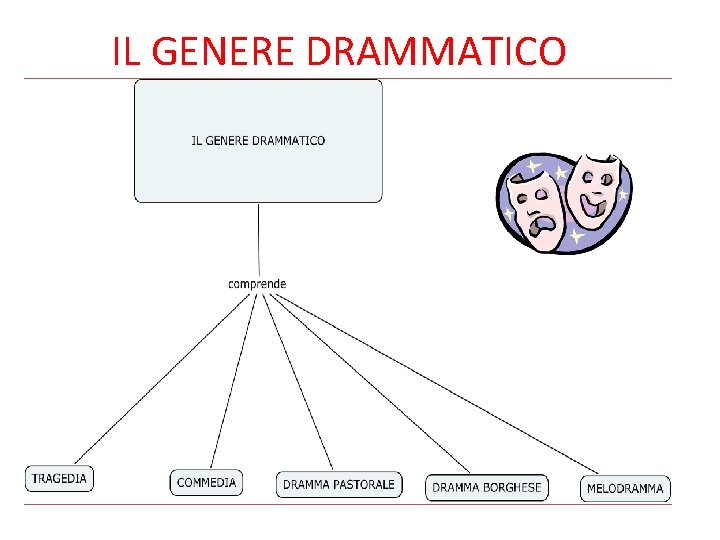 IL GENERE DRAMMATICO 