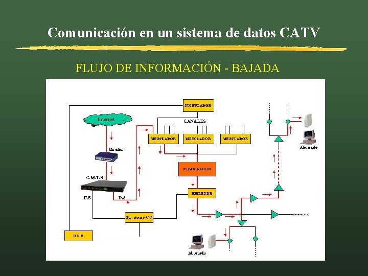 Comunicación en un sistema de datos CATV FLUJO DE INFORMACIÓN - BAJADA 