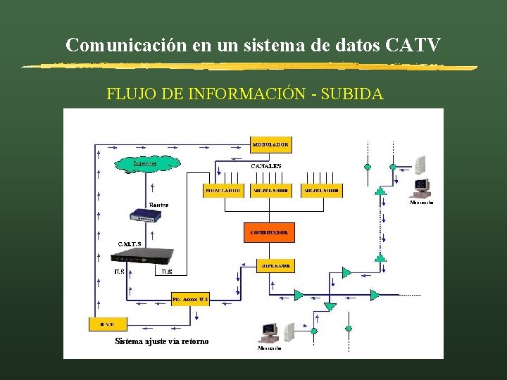 Comunicación en un sistema de datos CATV FLUJO DE INFORMACIÓN - SUBIDA Sistema ajuste