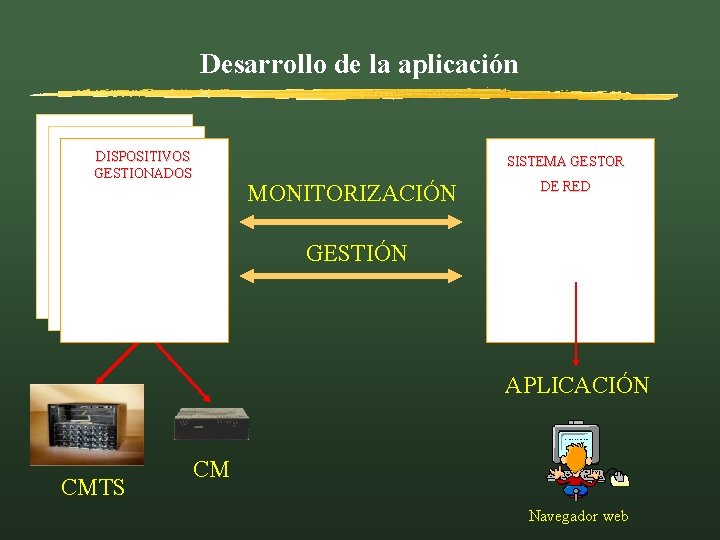 Desarrollo de la aplicación DISPOSITIVOS GESTIONADOS SISTEMA GESTOR MONITORIZACIÓN DE RED GESTIÓN APLICACIÓN CMTS