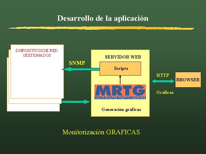 Desarrollo de la aplicación DISPOSITIVOS DE RED GESTIONADOS SERVIDOR WEB SNMP Scripts HTTP Gráficas