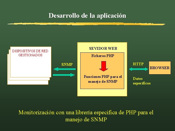 Desarrollo de la aplicación DISPOSITIVOS DE RED GESTIONADOS SEVIDOR WEB Ficheros PHP HTTP SNMP