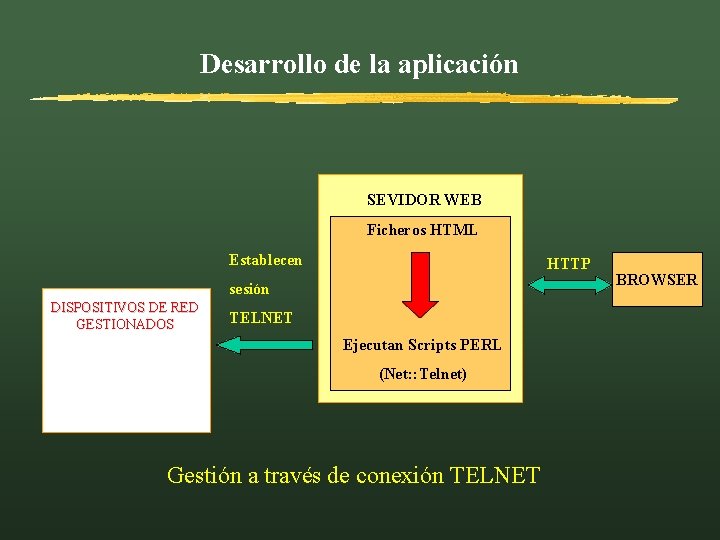 Desarrollo de la aplicación SEVIDOR WEB Ficheros HTML Establecen HTTP sesión DISPOSITIVOS DE RED