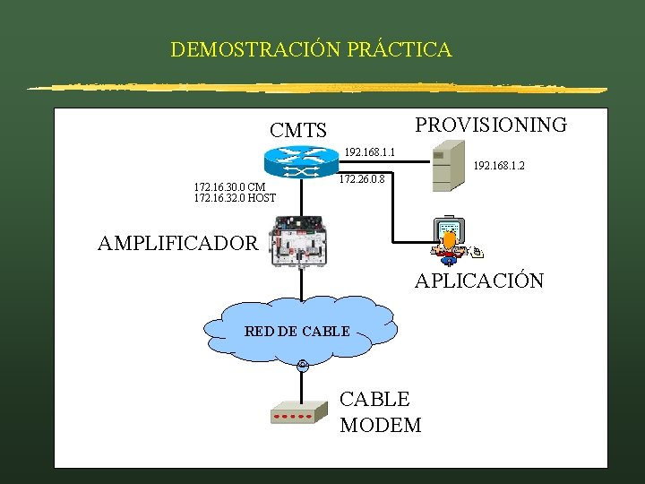 DEMOSTRACIÓN PRÁCTICA PROVISIONING CMTS 192. 168. 1. 1 192. 168. 1. 2 172. 16.