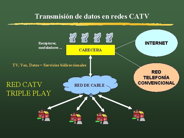 Transmisión de datos en redes CATV Receptores, moduladores. . . INTERNET CABECERA TV, Voz,