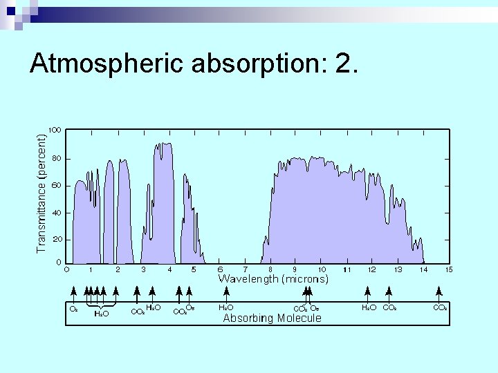 Atmospheric absorption: 2. Atmospheric absorption: 2.
