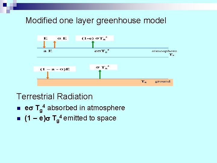 Modified one layer greenhouse model Terrestrial Radiation n n e Tg 4 absorbed in Modified one layer greenhouse model Terrestrial Radiation n n e Tg 4 absorbed in