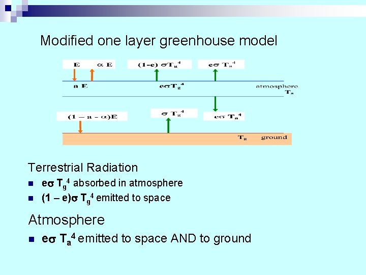 Modified one layer greenhouse model Terrestrial Radiation n n e Tg 4 absorbed in Modified one layer greenhouse model Terrestrial Radiation n n e Tg 4 absorbed in