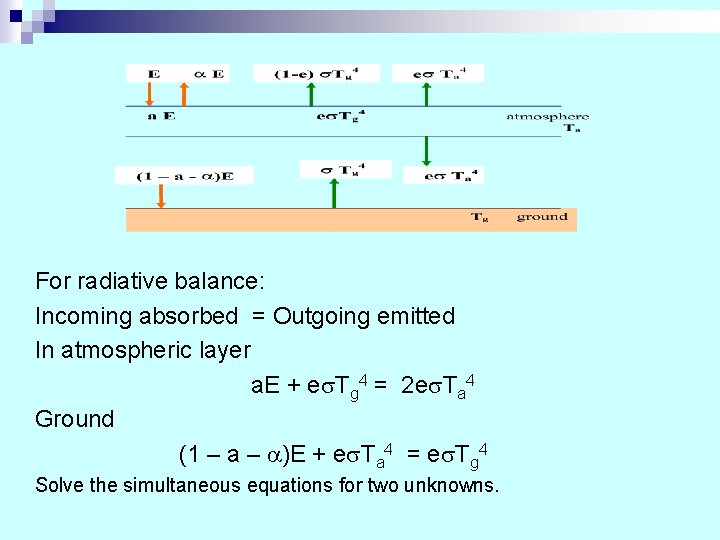 For radiative balance: Incoming absorbed = Outgoing emitted In atmospheric layer a. E + For radiative balance: Incoming absorbed = Outgoing emitted In atmospheric layer a. E +