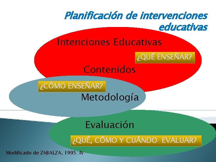 Planificación de intervenciones educativas Intenciones Educativas Contenidos ¿QUÉ ENSEÑAR? ¿CÓMO ENSEÑAR? Metodología Evaluación ¿QUÉ,