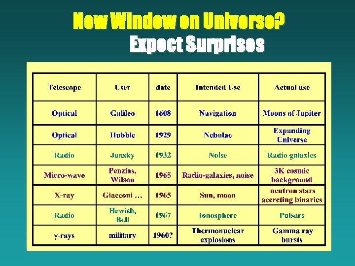 New Window on Universe? Expect Surprises 