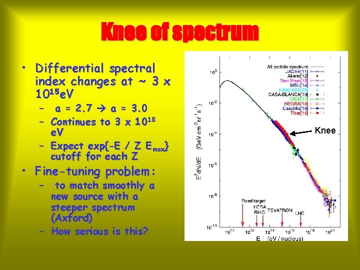 Knee of spectrum • Differential spectral index changes at ~ 3 x 1015 e.