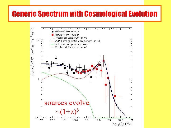 Generic Spectrum with Cosmological Evolution sources evolve ~(1+z)3 