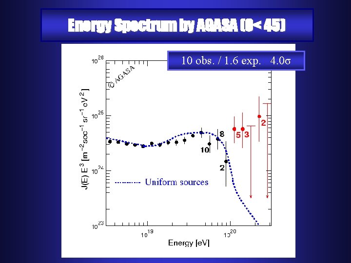 Energy Spectrum by AGASA (θ< 45) 10 obs. / 1. 6 exp. 4. 0σ