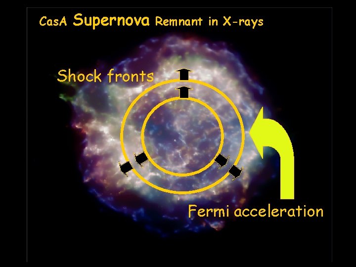 Cas. A Supernova Remnant in X-rays Shock fronts Fermi acceleration John Hughes, Rutgers, NASA