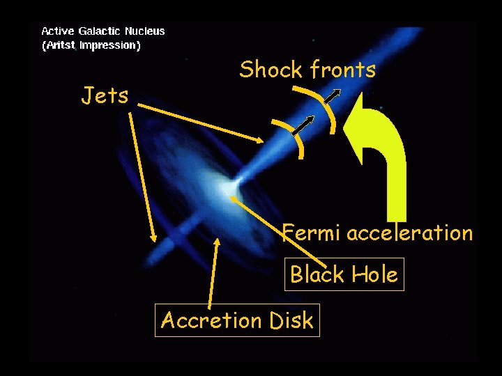 Jets Shock fronts Fermi acceleration Black Hole Accretion Disk 