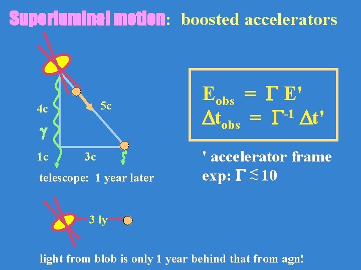 Superluminal motion: boosted accelerators 5 c 4 c 1 c 3 c telescope: 1