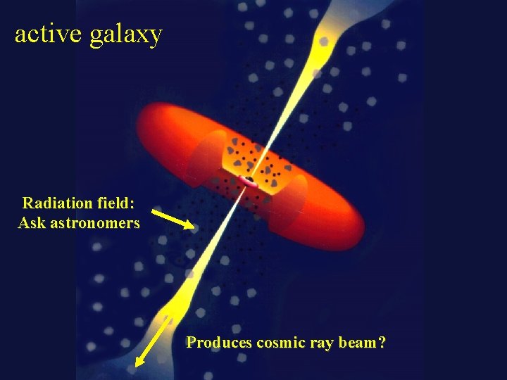 active galaxy Radiation field: Ask astronomers Produces cosmic ray beam? 