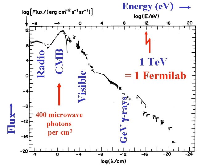 Visible CMB 400 microwave photons per cm 3 1 Te. V = 1 Fermilab