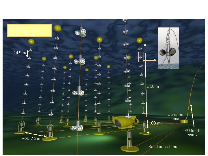  • 12 lines • 25 storeys / line • 3 PMT / storey