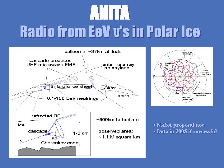 ANITA Radio from Ee. V ν’s in Polar Ice • NASA proposal now •