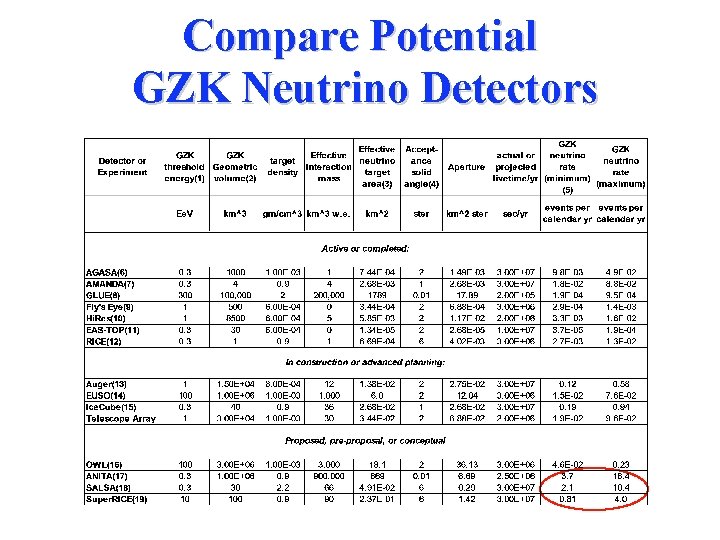 Compare Potential GZK Neutrino Detectors 