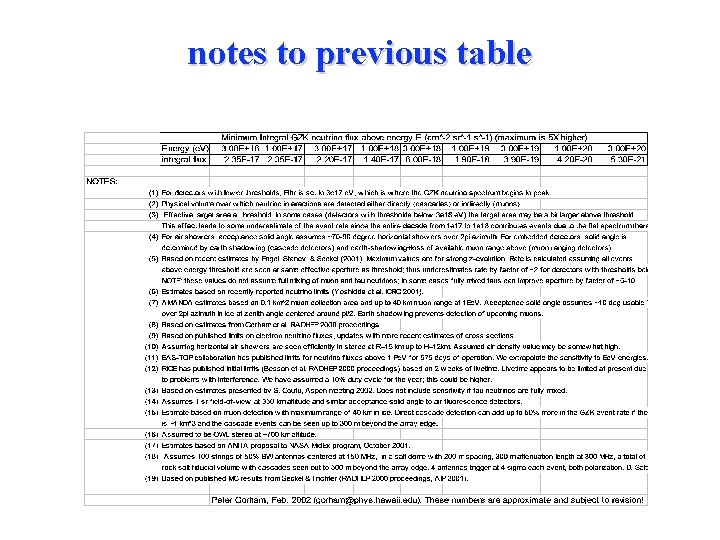 notes to previous table 