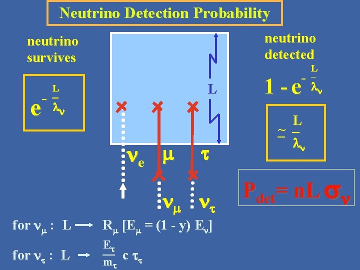 Neutrino Detection Probability neutrino detected neutrino survives - e L L _ ln ne