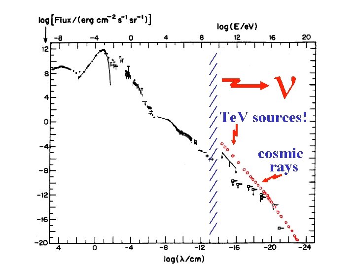 / / / Te. V sources! / / / cosmic / / rays /