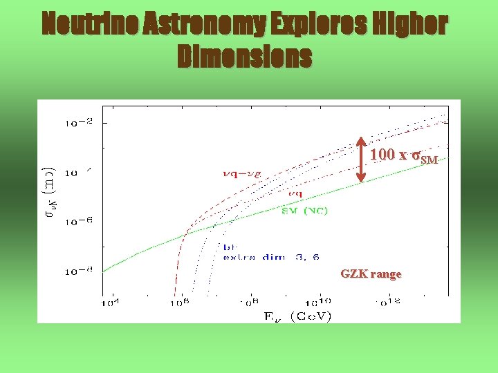 Neutrino Astronomy Explores Higher Dimensions 100 x σSM GZK range 