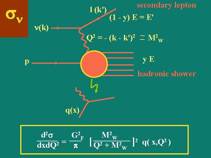 sn secondary lepton l (k') (1 - y) E = E' n(k) _ M