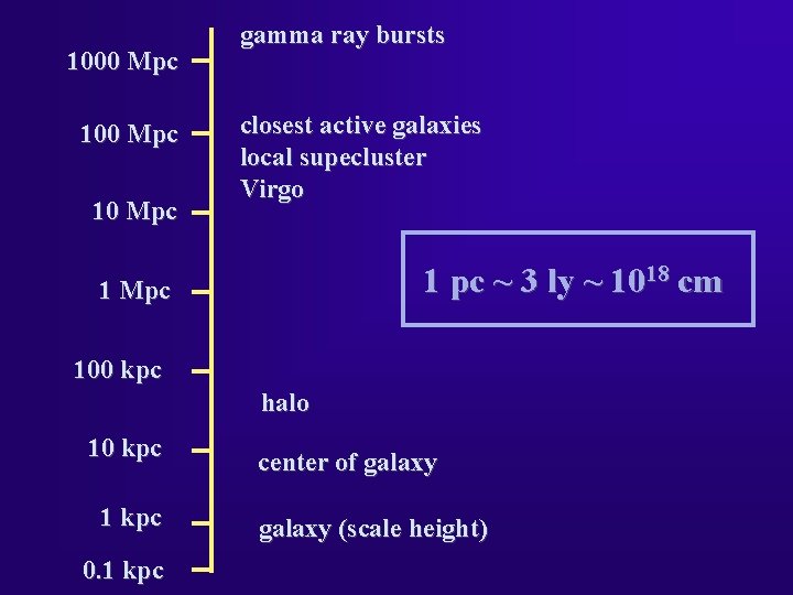 1000 Mpc 10 Mpc gamma ray bursts closest active galaxies local supecluster Virgo 1