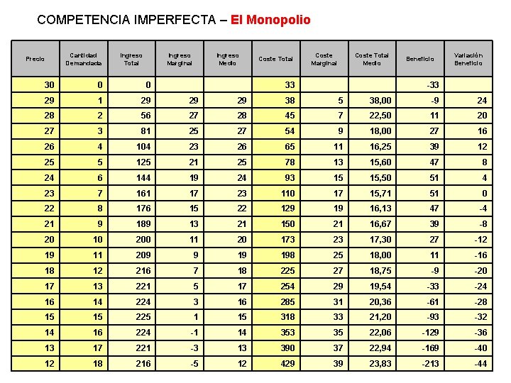 COMPETENCIA IMPERFECTA – El Monopolio Precio Cantidad Demandada Ingreso Total Ingreso Marginal Ingreso Medio