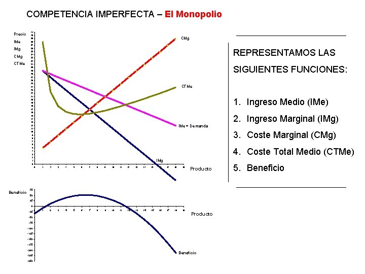 COMPETENCIA IMPERFECTA – El Monopolio Precio IMe 41 40 CMg 39 38 37 IMg